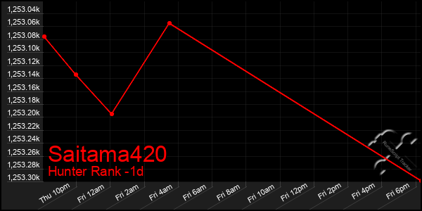 Last 24 Hours Graph of Saitama420