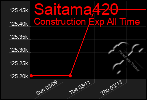 Total Graph of Saitama420