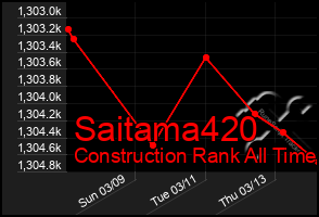 Total Graph of Saitama420