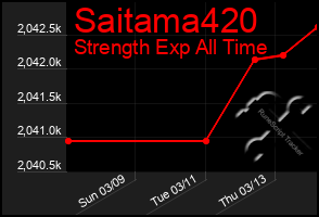 Total Graph of Saitama420