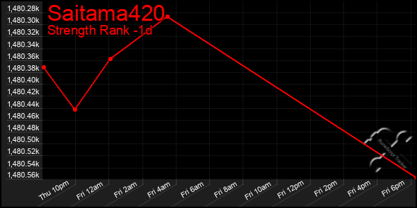 Last 24 Hours Graph of Saitama420