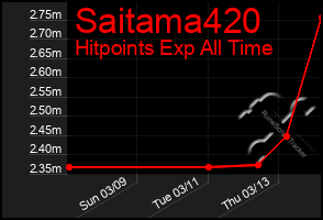 Total Graph of Saitama420