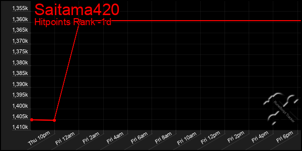 Last 24 Hours Graph of Saitama420