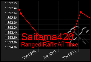 Total Graph of Saitama420