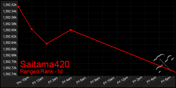 Last 24 Hours Graph of Saitama420