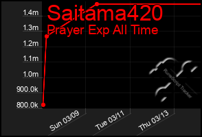 Total Graph of Saitama420