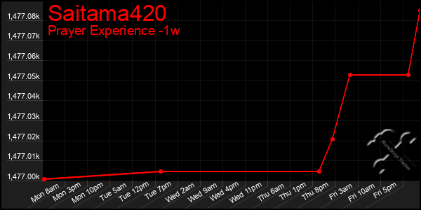 Last 7 Days Graph of Saitama420