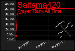 Total Graph of Saitama420