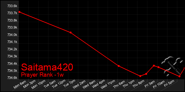 Last 7 Days Graph of Saitama420