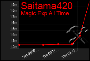 Total Graph of Saitama420