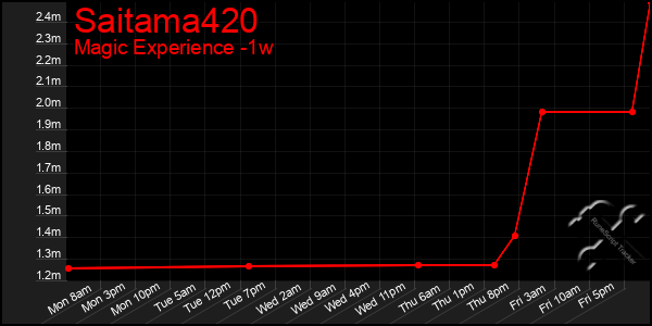 Last 7 Days Graph of Saitama420