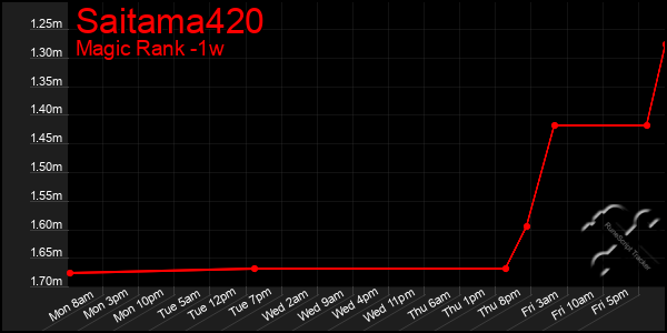 Last 7 Days Graph of Saitama420