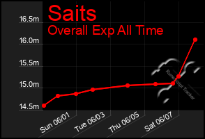 Total Graph of Saits