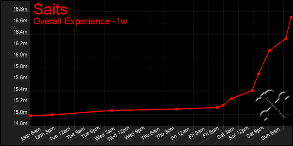 1 Week Graph of Saits