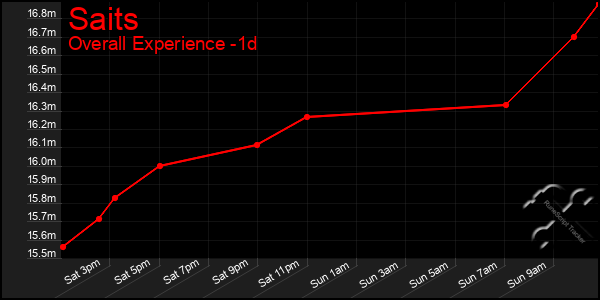 Last 24 Hours Graph of Saits