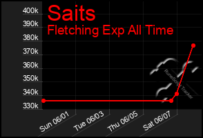 Total Graph of Saits