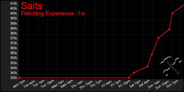 Last 7 Days Graph of Saits