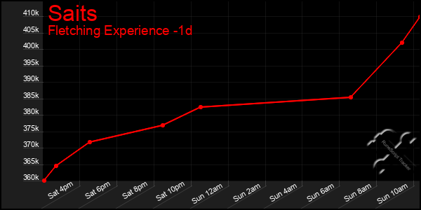 Last 24 Hours Graph of Saits