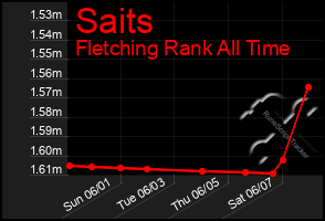Total Graph of Saits