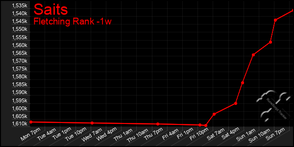 Last 7 Days Graph of Saits