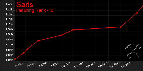 Last 24 Hours Graph of Saits