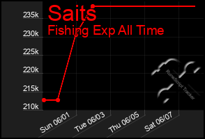 Total Graph of Saits