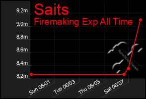 Total Graph of Saits