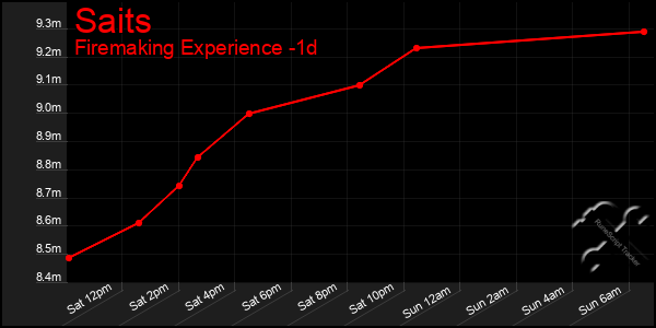 Last 24 Hours Graph of Saits