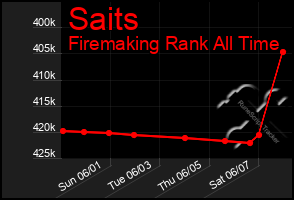 Total Graph of Saits