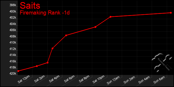 Last 24 Hours Graph of Saits