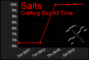Total Graph of Saits