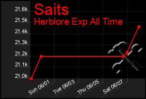 Total Graph of Saits