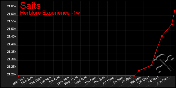 Last 7 Days Graph of Saits