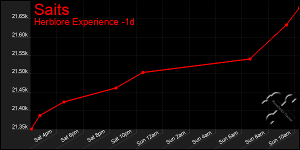 Last 24 Hours Graph of Saits