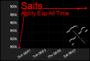 Total Graph of Saits