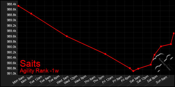 Last 7 Days Graph of Saits