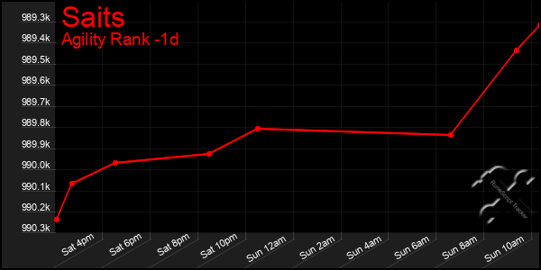 Last 24 Hours Graph of Saits