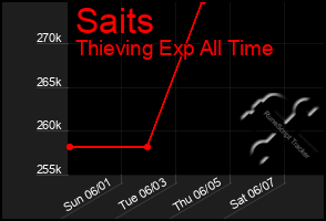 Total Graph of Saits