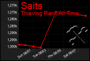 Total Graph of Saits