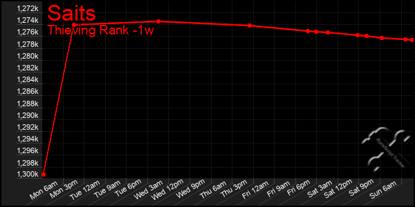 Last 7 Days Graph of Saits