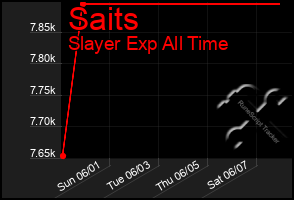Total Graph of Saits