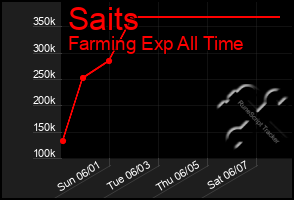 Total Graph of Saits