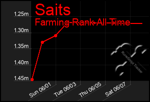 Total Graph of Saits
