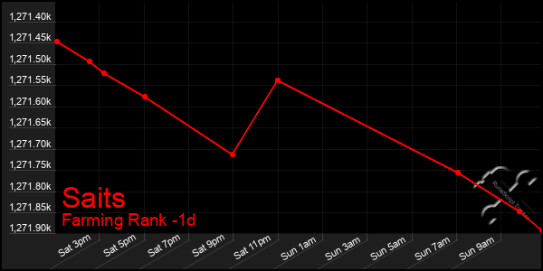 Last 24 Hours Graph of Saits