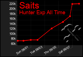Total Graph of Saits