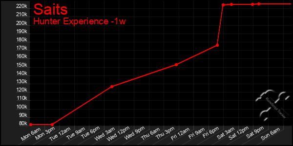 Last 7 Days Graph of Saits