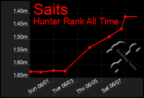 Total Graph of Saits