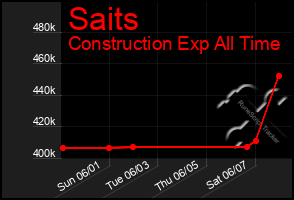 Total Graph of Saits