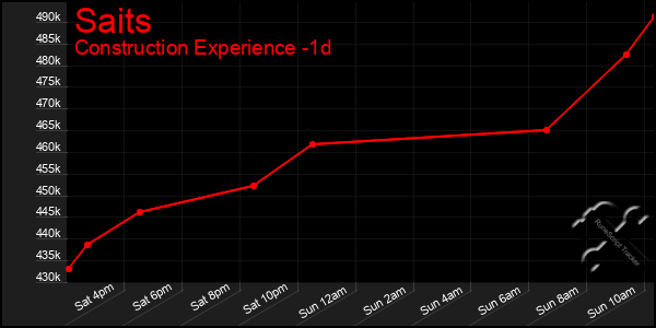 Last 24 Hours Graph of Saits