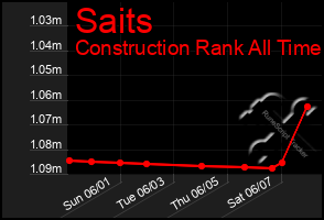 Total Graph of Saits